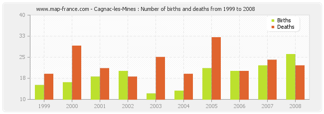 Cagnac-les-Mines : Number of births and deaths from 1999 to 2008
