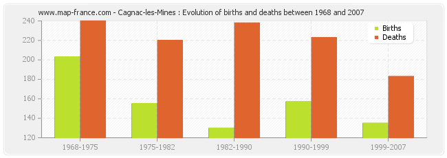 Cagnac-les-Mines : Evolution of births and deaths between 1968 and 2007