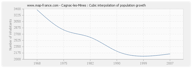Cagnac-les-Mines : Cubic interpolation of population growth