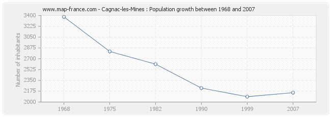 Population Cagnac-les-Mines