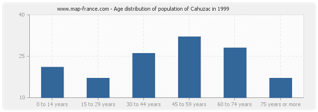 Age distribution of population of Cahuzac in 1999