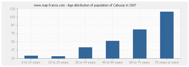 Age distribution of population of Cahuzac in 2007