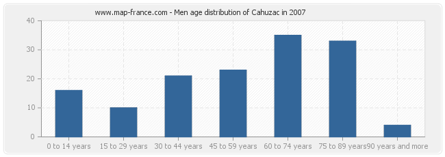 Men age distribution of Cahuzac in 2007