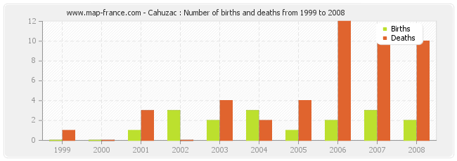 Cahuzac : Number of births and deaths from 1999 to 2008