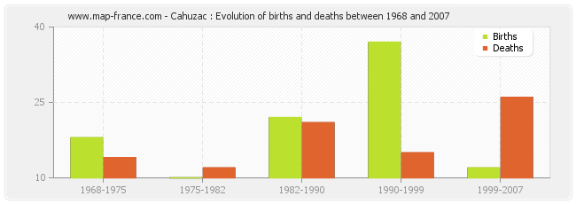 Cahuzac : Evolution of births and deaths between 1968 and 2007
