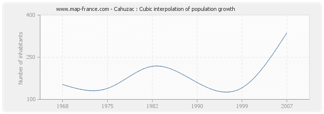 Cahuzac : Cubic interpolation of population growth