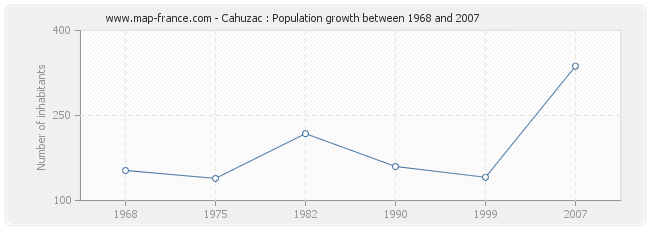 Population Cahuzac