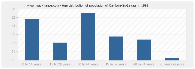 Age distribution of population of Cambon-lès-Lavaur in 1999