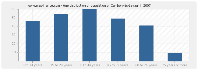 Age distribution of population of Cambon-lès-Lavaur in 2007
