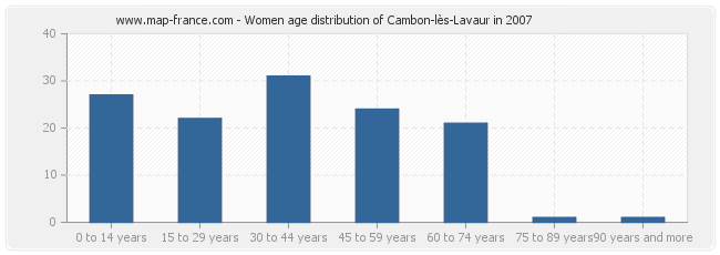 Women age distribution of Cambon-lès-Lavaur in 2007