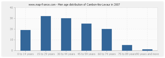 Men age distribution of Cambon-lès-Lavaur in 2007