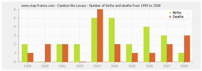 Cambon-lès-Lavaur : Number of births and deaths from 1999 to 2008