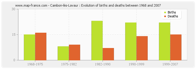 Cambon-lès-Lavaur : Evolution of births and deaths between 1968 and 2007