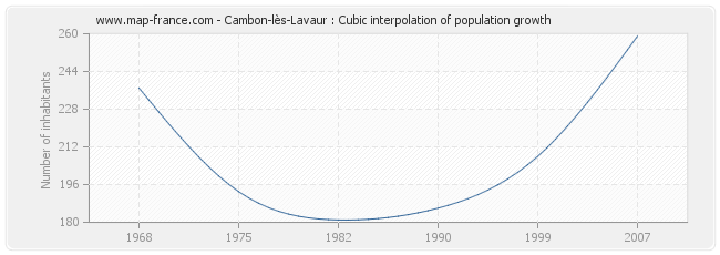 Cambon-lès-Lavaur : Cubic interpolation of population growth