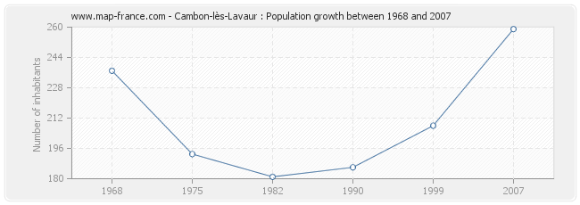 Population Cambon-lès-Lavaur