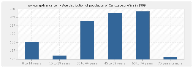 Age distribution of population of Cahuzac-sur-Vère in 1999