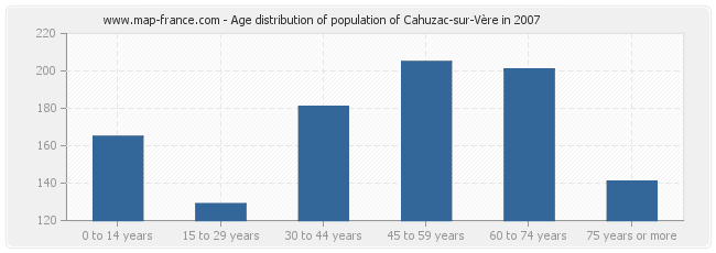 Age distribution of population of Cahuzac-sur-Vère in 2007
