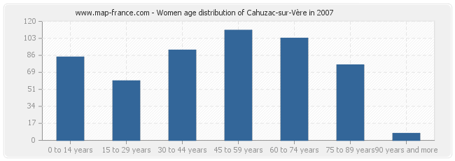Women age distribution of Cahuzac-sur-Vère in 2007