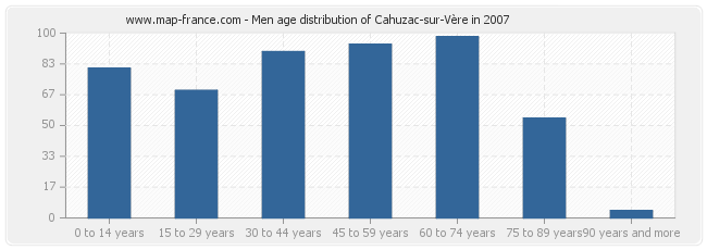 Men age distribution of Cahuzac-sur-Vère in 2007
