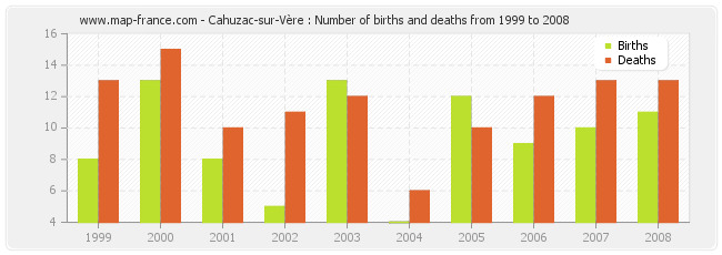 Cahuzac-sur-Vère : Number of births and deaths from 1999 to 2008