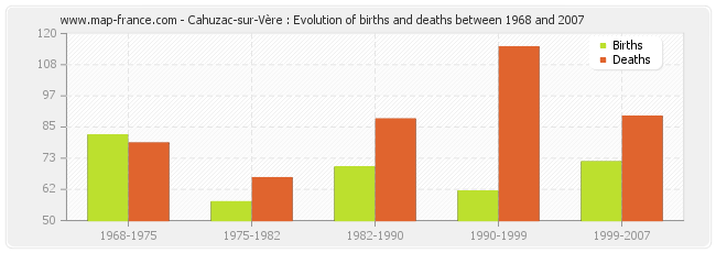 Cahuzac-sur-Vère : Evolution of births and deaths between 1968 and 2007