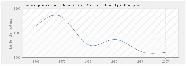 Cahuzac-sur-Vère : Cubic interpolation of population growth