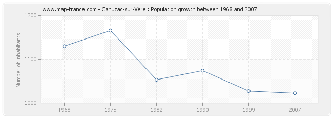 Population Cahuzac-sur-Vère