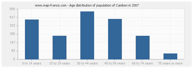Age distribution of population of Cambon in 2007