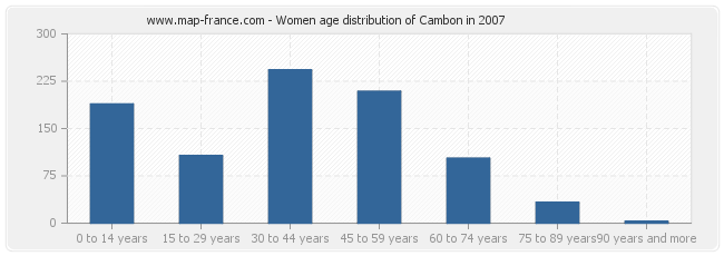 Women age distribution of Cambon in 2007