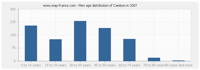 Men age distribution of Cambon in 2007