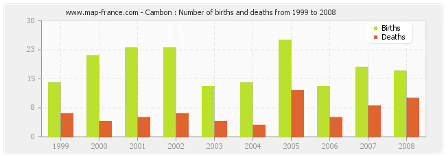 Cambon : Number of births and deaths from 1999 to 2008