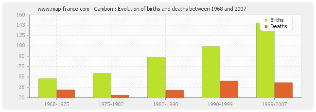 Cambon : Evolution of births and deaths between 1968 and 2007