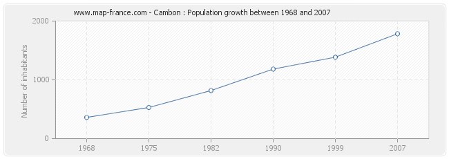 Population Cambon