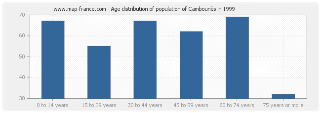 Age distribution of population of Cambounès in 1999