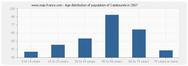 Age distribution of population of Cambounès in 2007