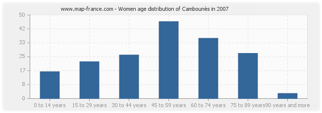 Women age distribution of Cambounès in 2007