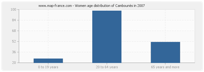 Women age distribution of Cambounès in 2007