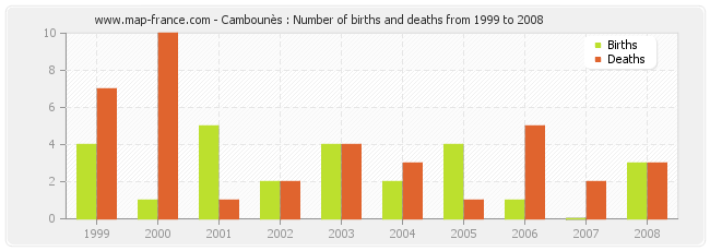 Cambounès : Number of births and deaths from 1999 to 2008