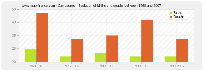 Cambounès : Evolution of births and deaths between 1968 and 2007