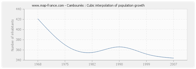 Cambounès : Cubic interpolation of population growth