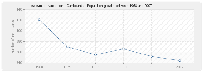 Population Cambounès