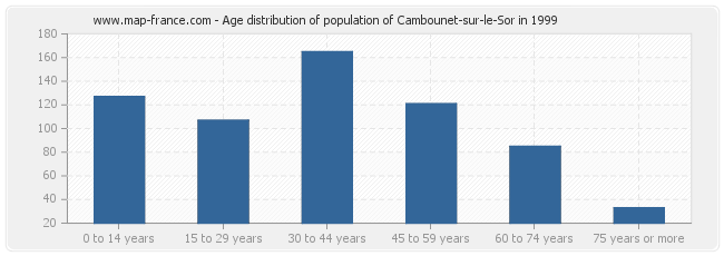 Age distribution of population of Cambounet-sur-le-Sor in 1999