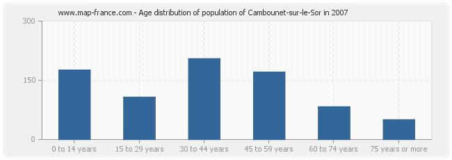 Age distribution of population of Cambounet-sur-le-Sor in 2007