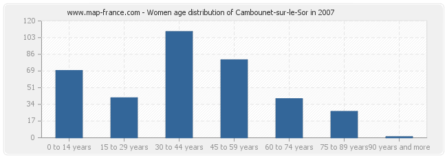 Women age distribution of Cambounet-sur-le-Sor in 2007