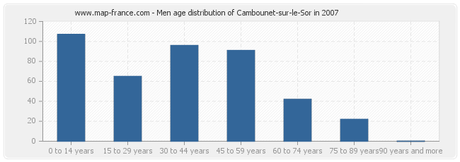 Men age distribution of Cambounet-sur-le-Sor in 2007