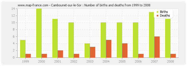 Cambounet-sur-le-Sor : Number of births and deaths from 1999 to 2008