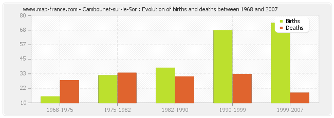 Cambounet-sur-le-Sor : Evolution of births and deaths between 1968 and 2007