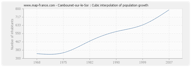 Cambounet-sur-le-Sor : Cubic interpolation of population growth