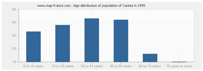 Age distribution of population of Carbes in 1999