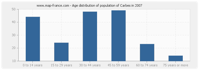 Age distribution of population of Carbes in 2007